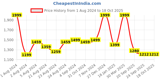 myntra.com Rute Plus Size Long Sleeves Cotton Pullover rute Price History Graph from 1 Aug 2024 to 17 Oct 2025