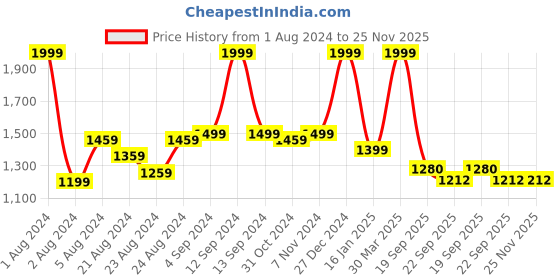 myntra.com Rute Plus Size Long Sleeves Cotton Pullover rute Price History Graph from 1 Aug 2024 to 25 Nov 2025
