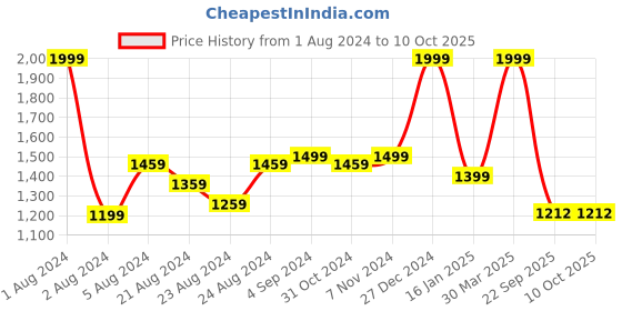 myntra.com Rute Plus Size Long Sleeves Cotton Pullover rute Price History Graph from 1 Aug 2024 to 10 Oct 2025
