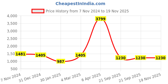 myntra.com Rute Plus Size Mock Collar Cotton Sweatshirt rute Price History Graph from 7 Nov 2024 to 19 Nov 2025