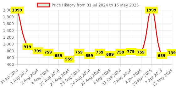 myntra.com Rute Plus Size Open Front Shrug rute Price History Graph from 31 Jul 2024 to 15 May 2025