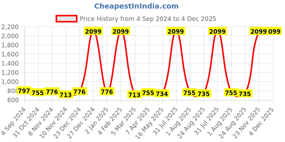 myntra.com Rute Plus Size Puffed Sleeves Lace Inserts Cotton Top rute Price History Graph from 4 Sep 2024 to 4 Dec 2025