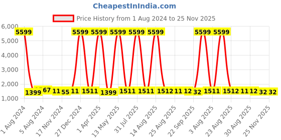 myntra.com Rute Plus Size Pure Cotton Tracksuit rute Price History Graph from 1 Aug 2024 to 24 Nov 2025