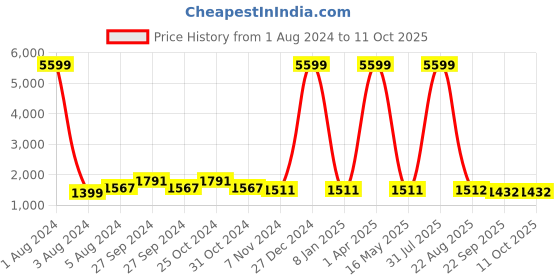 myntra.com Rute Plus Size Pure Cotton Tracksuit rute Price History Graph from 1 Aug 2024 to 10 Oct 2025