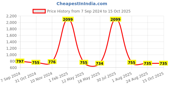 myntra.com Rute Plus Size Raglan Sleeves Laced Cotton Top rute Price History Graph from 7 Sep 2024 to 14 Oct 2025