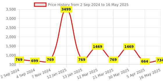 myntra.com Rute Plus Size Self Design Cotton Longline Open Front Shrug rute Price History Graph from 2 Sep 2024 to 16 May 2025