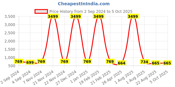 myntra.com Rute Plus Size Self Design Cotton Longline Open Front Shrug rute Price History Graph from 2 Sep 2024 to 5 Oct 2025