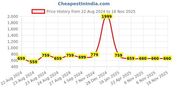 myntra.com Rute Plus Size Self Design Cotton Open Front Shrug rute Price History Graph from 22 Aug 2024 to 16 Nov 2025