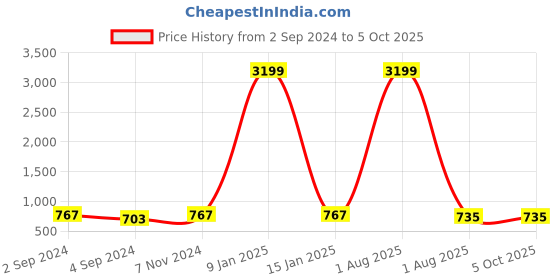 myntra.com Rute Plus Size Self Design Cotton Open Front Shrug rute Price History Graph from 2 Sep 2024 to 5 Oct 2025