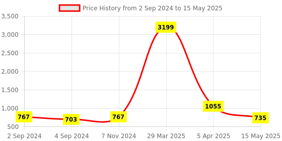 myntra.com Rute Plus Size Self Design Cotton Open Front Shrug rute Price History Graph from 2 Sep 2024 to 15 May 2025