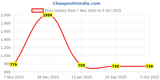 myntra.com Rute Plus Size Self Design Cotton Open Front Shrug rute Price History Graph from 7 Nov 2024 to 4 Oct 2025
