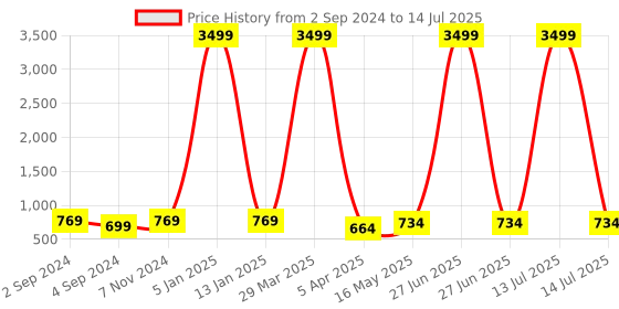 myntra.com Rute Plus Size Self Design Longline Cotton Open Front Shrug rute Price History Graph from 2 Sep 2024 to 14 Jul 2025