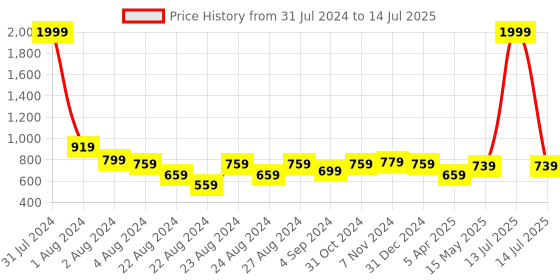 myntra.com Rute Plus Size Self Design Open Front Shrug rute Price History Graph from 31 Jul 2024 to 14 Jul 2025