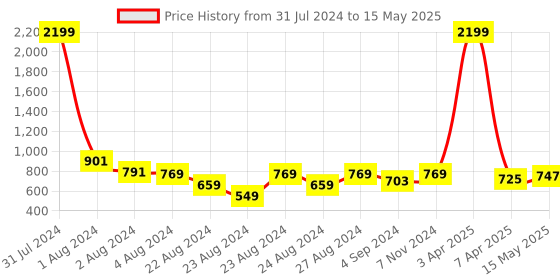 myntra.com Rute Plus Size Self Design Open Front Shrug rute Price History Graph from 31 Jul 2024 to 15 May 2025