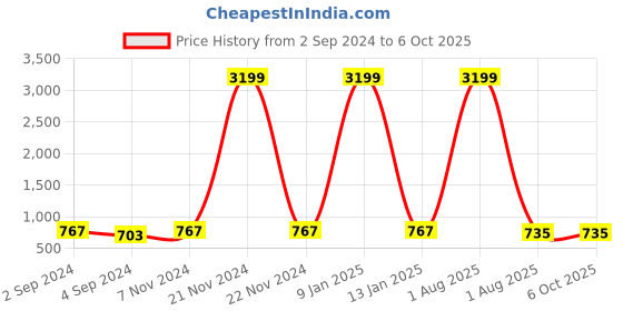 myntra.com Rute  Plus Size Self Design Regular Open Front Shrug rute Price History Graph from 2 Sep 2024 to 4 Oct 2025