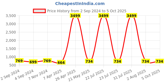 myntra.com Rute Plus Size Self Design V-Neck Long Sleeves Longline Open Front Shrug rute Price History Graph from 2 Sep 2024 to 5 Oct 2025