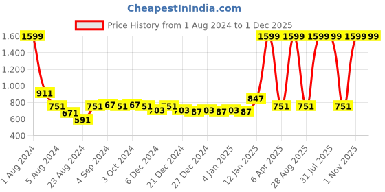 myntra.com Rute Plus Size V-Neck Cotton T-shirt rute Price History Graph from 1 Aug 2024 to 30 Nov 2025