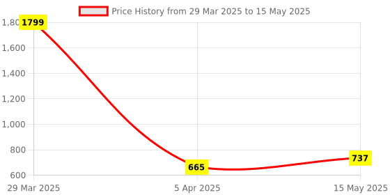 myntra.com Rute Plus Size Women Beige Self Design Longline Open Front Shrug rute Price History Graph from 29 Mar 2025 to 15 May 2025