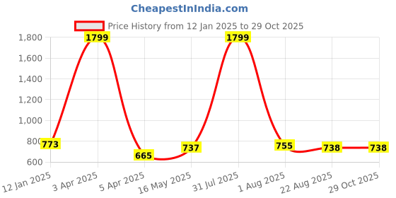 myntra.com Rute Plus Size Women Grey Melange Open Front Shrug rute Price History Graph from 12 Jan 2025 to 28 Oct 2025