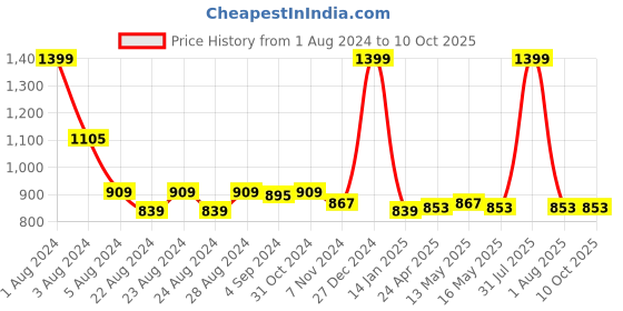 myntra.com Rute Plus Size Women Mid-Rise Cotton Regular Shorts rute Price History Graph from 1 Aug 2024 to 4 Oct 2025