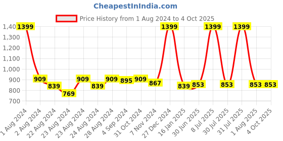 myntra.com Rute Plus Size Women Mid-Rise Cotton Regular Shorts rute Price History Graph from 1 Aug 2024 to 4 Oct 2025