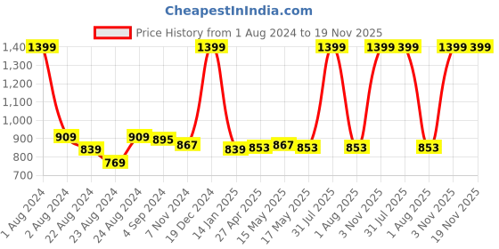 myntra.com Rute Plus Size Women Mid-Rise Cotton Regular Shorts rute Price History Graph from 1 Aug 2024 to 18 Nov 2025