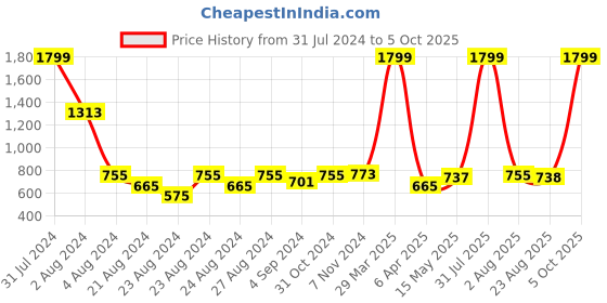 myntra.com Rute Plus Size Women Red Open Front Shrug rute Price History Graph from 31 Jul 2024 to 5 Oct 2025