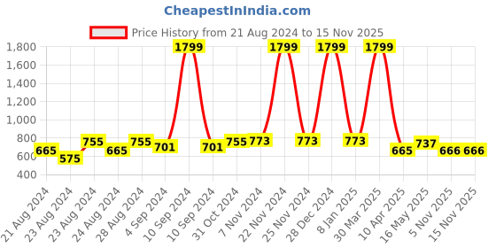 myntra.com Rute Plus Size Women Red Open Front Shrug rute Price History Graph from 21 Aug 2024 to 14 Nov 2025