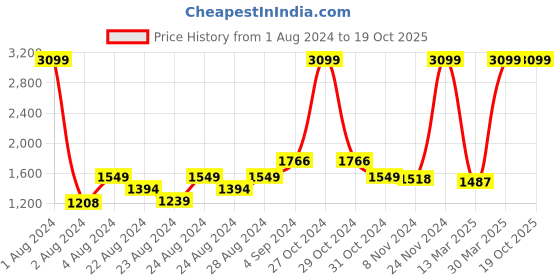 myntra.com Rute Pure Cotton Regular Fit T-Shirt With Shorts rute Price History Graph from 1 Aug 2024 to 18 Oct 2025
