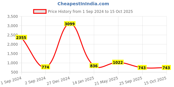 myntra.com Rute Round Neck Cotton Plus Size T-shirt rute Price History Graph from 1 Sep 2024 to 14 Oct 2025