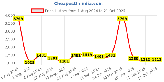 myntra.com Rute Round Neck Cotton Sweatshirt rute Price History Graph from 1 Aug 2024 to 21 Oct 2025