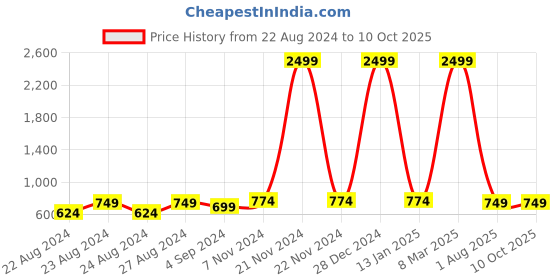 myntra.com Rute Self Design Cotton Button Shrug rute Price History Graph from 22 Aug 2024 to 10 Oct 2025
