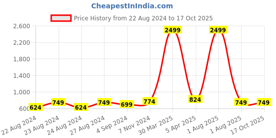 myntra.com Rute Self Design Cotton Crop Shrug rute Price History Graph from 22 Aug 2024 to 16 Oct 2025