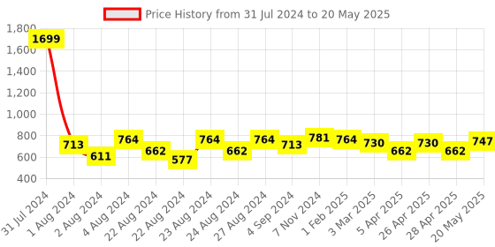 myntra.com Rute Self Design Cotton Open Front Shrug rute Price History Graph from 31 Jul 2024 to 20 May 2025