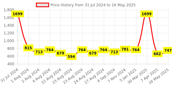 myntra.com Rute Self Design Cotton Open Front Shrug rute Price History Graph from 31 Jul 2024 to 16 May 2025