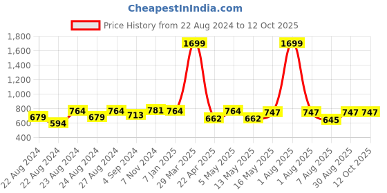 myntra.com Rute Self Design Cotton Open Front Shrug rute Price History Graph from 22 Aug 2024 to 11 Oct 2025