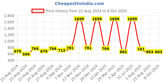 myntra.com Rute Self Design Cotton Open Front Shrug rute Price History Graph from 22 Aug 2024 to 8 Oct 2025