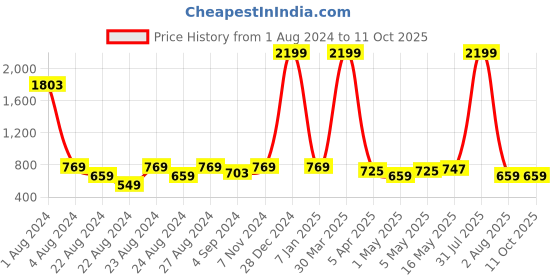 myntra.com Rute Self Design Crop Button Shrug rute Price History Graph from 1 Aug 2024 to 11 Oct 2025