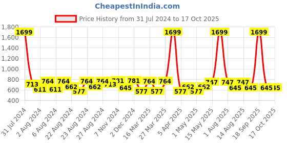 myntra.com Rute Self Design Crop Cotton Open Front Shrug rute Price History Graph from 31 Jul 2024 to 16 Oct 2025