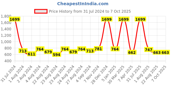 myntra.com Rute Self Design Mandarin Collar Cotton Open Front Shrug rute Price History Graph from 31 Jul 2024 to 7 Oct 2025