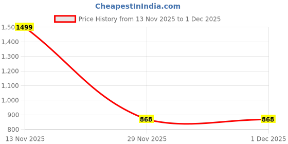 myntra.com Rute Self Design Open Front Cotton Sheer Crop Shrug rute Price History Graph from 13 Nov 2025 to 30 Nov 2025
