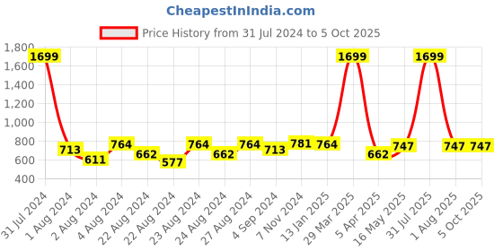 myntra.com Rute Self Design Sleeveless Cotton Open Front Shrug rute Price History Graph from 31 Jul 2024 to 4 Oct 2025