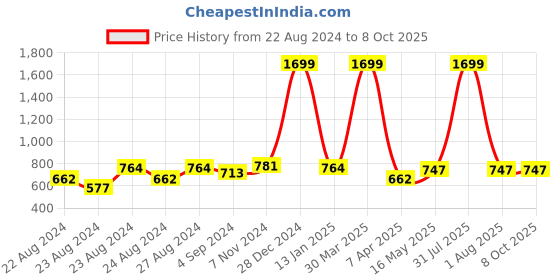 myntra.com Rute Self Design Sleeveless Cotton Open Front Shrug rute Price History Graph from 22 Aug 2024 to 8 Oct 2025