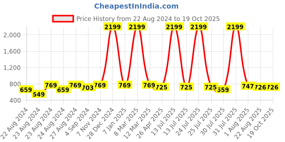 myntra.com Rute Striped Cotton Crop Button Shrug rute Price History Graph from 22 Aug 2024 to 18 Oct 2025