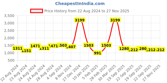 myntra.com Rute Typography Printed Cotton Pullover Sweatshirt rute Price History Graph from 22 Aug 2024 to 26 Nov 2025
