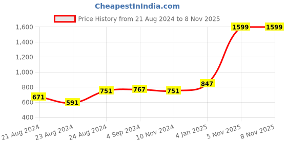 myntra.com Rute V-Neck Graphic Printed Cotton T-Shirt rute Price History Graph from 21 Aug 2024 to 7 Nov 2025