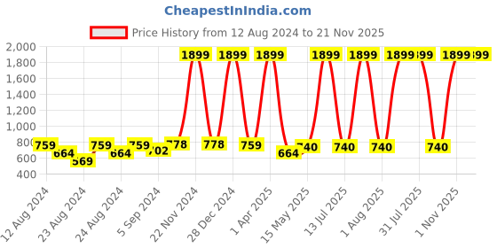 myntra.com Rute V-Neck Printed Kaftan Cotton Waterfall Shrug rute Price History Graph from 12 Aug 2024 to 20 Nov 2025