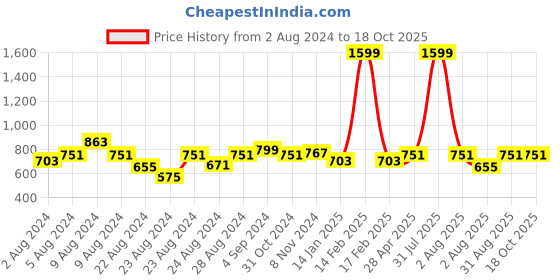 myntra.com Rute White Self Design Longline Top rute Price History Graph from 2 Aug 2024 to 18 Oct 2025