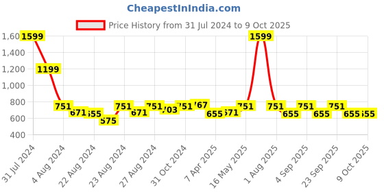 myntra.com Rute Women Beige Self Design Open Front Shrug rute Price History Graph from 31 Jul 2024 to 9 Oct 2025