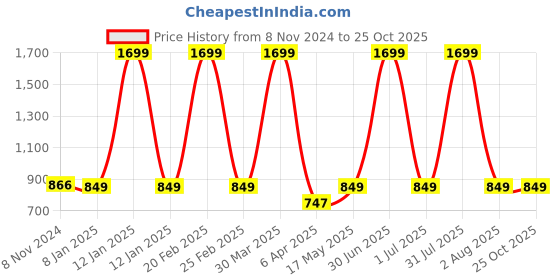 myntra.com Rute Women Beige Shorts rute Price History Graph from 8 Nov 2024 to 25 Oct 2025